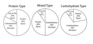 protein-carbs-mixed